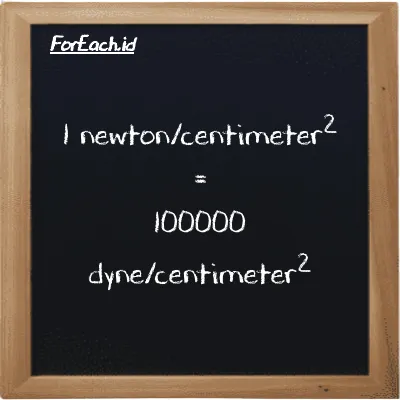 1 newton/centimeter<sup>2</sup> is equivalent to 100000 dyne/centimeter<sup>2</sup> (1 N/cm<sup>2</sup> is equivalent to 100000 dyn/cm<sup>2</sup>)